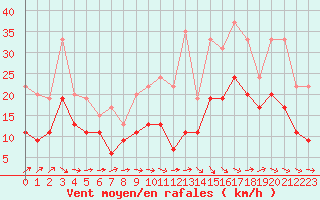 Courbe de la force du vent pour Saint-Brieuc (22)