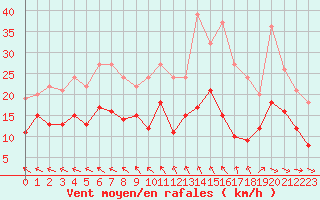 Courbe de la force du vent pour Abbeville (80)