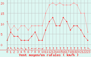 Courbe de la force du vent pour Nancy - Essey (54)