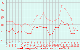 Courbe de la force du vent pour Clermont-Ferrand (63)