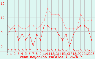 Courbe de la force du vent pour Avord (18)