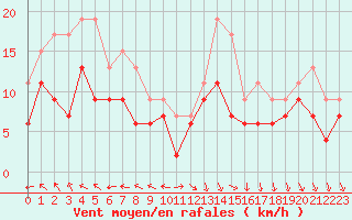 Courbe de la force du vent pour Dijon / Longvic (21)