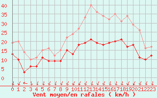 Courbe de la force du vent pour Cognac (16)