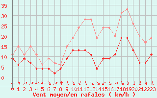 Courbe de la force du vent pour Dole-Tavaux (39)