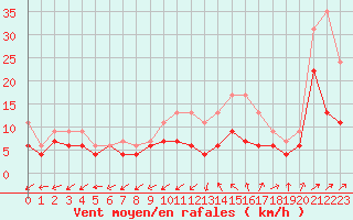 Courbe de la force du vent pour Bergerac (24)