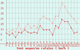 Courbe de la force du vent pour Limoges (87)