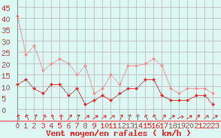 Courbe de la force du vent pour Pau (64)