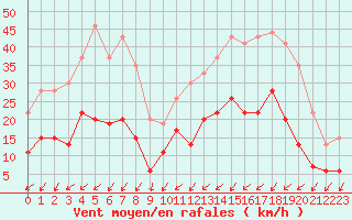 Courbe de la force du vent pour Troyes (10)