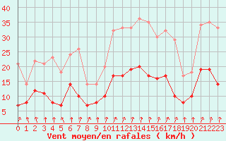 Courbe de la force du vent pour Colmar (68)