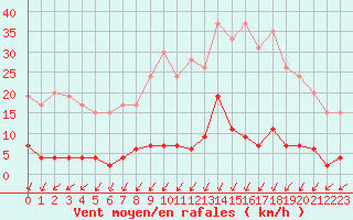 Courbe de la force du vent pour Besanon (25)