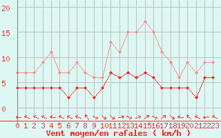Courbe de la force du vent pour Carpentras (84)