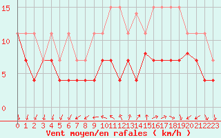 Courbe de la force du vent pour Cazaux (33)