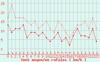 Courbe de la force du vent pour Leucate (11)