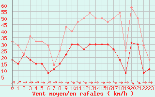 Courbe de la force du vent pour Paray-le-Monial - St-Yan (71)