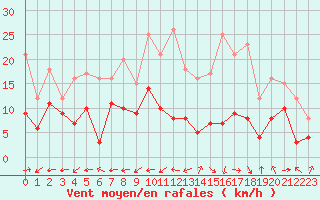 Courbe de la force du vent pour Grenoble/St-Etienne-St-Geoirs (38)