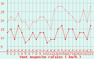 Courbe de la force du vent pour Cap Ferret (33)