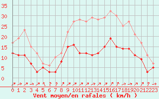 Courbe de la force du vent pour Angers-Marc (49)