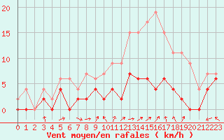 Courbe de la force du vent pour Villacoublay (78)