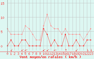 Courbe de la force du vent pour Grenoble/agglo Le Versoud (38)