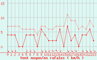 Courbe de la force du vent pour Bourg-Saint-Maurice (73)