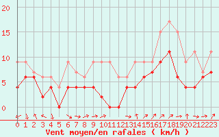 Courbe de la force du vent pour Belfort-Dorans (90)