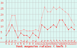 Courbe de la force du vent pour Mont-de-Marsan (40)