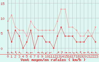 Courbe de la force du vent pour Montauban (82)