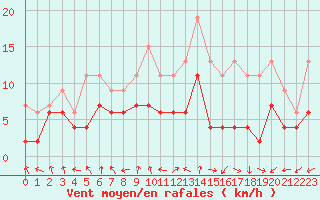 Courbe de la force du vent pour Troyes (10)