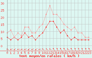 Courbe de la force du vent pour Chteaudun (28)