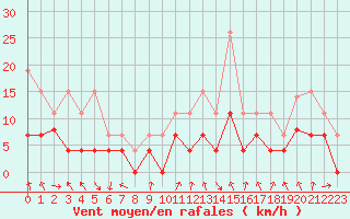 Courbe de la force du vent pour Orange (84)