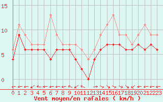 Courbe de la force du vent pour Aurillac (15)