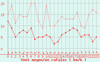 Courbe de la force du vent pour Tarbes (65)