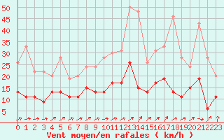 Courbe de la force du vent pour Bourges (18)