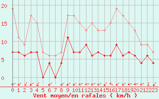 Courbe de la force du vent pour Alenon (61)