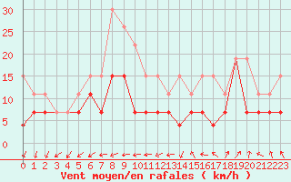 Courbe de la force du vent pour Biscarrosse (40)