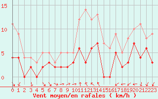 Courbe de la force du vent pour Dijon / Longvic (21)