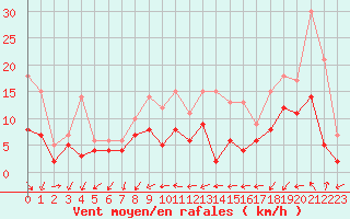 Courbe de la force du vent pour Evreux (27)