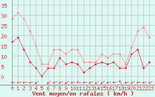 Courbe de la force du vent pour Biscarrosse (40)