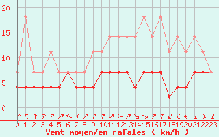 Courbe de la force du vent pour Colmar (68)