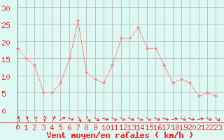 Courbe de la force du vent pour Brive-Souillac (19)