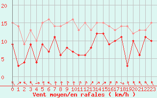 Courbe de la force du vent pour Lons-le-Saunier (39)