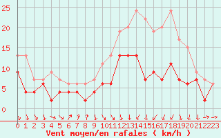 Courbe de la force du vent pour Muret (31)