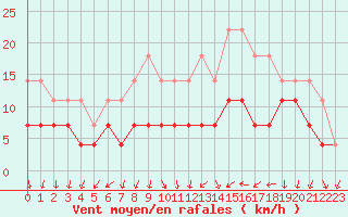 Courbe de la force du vent pour Colmar (68)