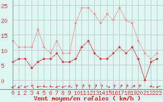 Courbe de la force du vent pour Luxeuil (70)