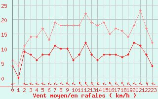 Courbe de la force du vent pour Creil (60)