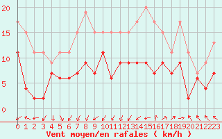 Courbe de la force du vent pour Orly (91)