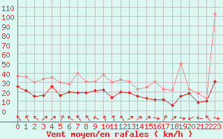 Courbe de la force du vent pour Mont-Saint-Vincent (71)