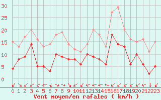 Courbe de la force du vent pour Cap Cpet (83)