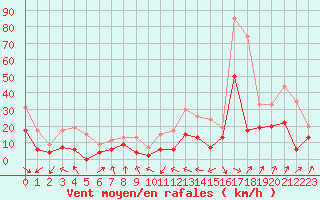 Courbe de la force du vent pour Tarbes (65)