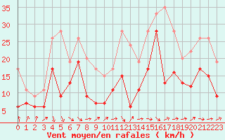 Courbe de la force du vent pour Toulouse-Francazal (31)